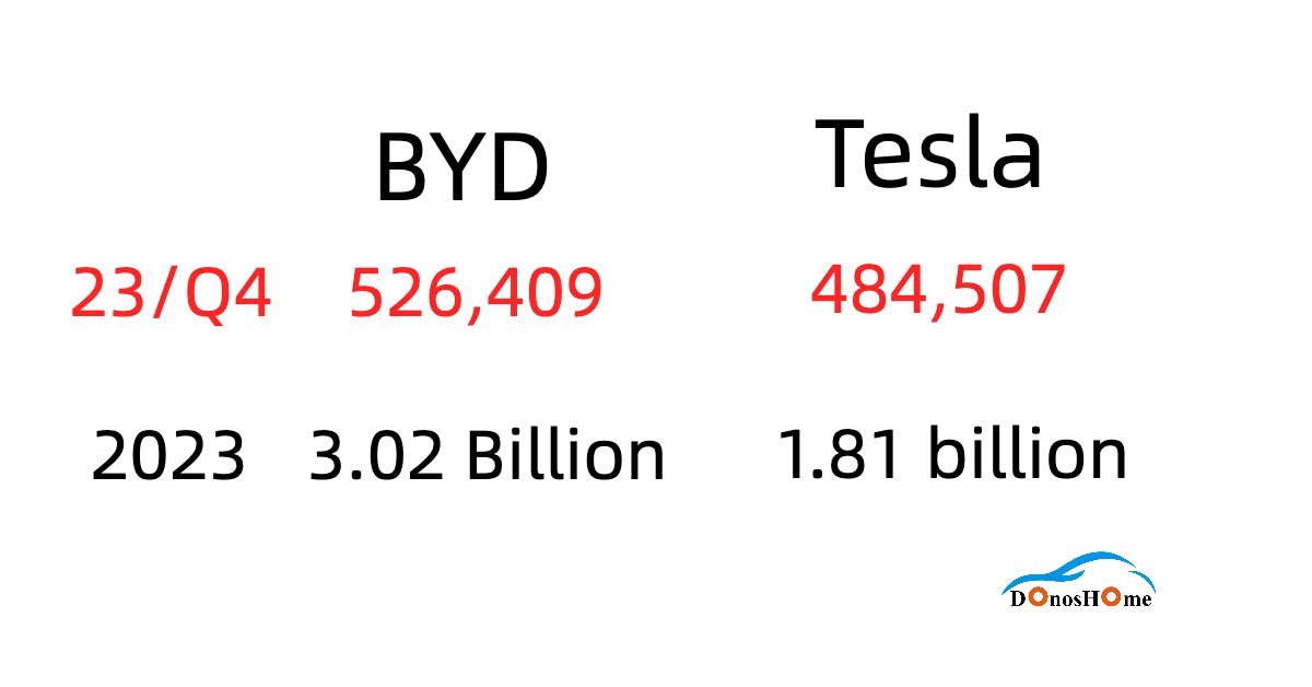 BYD vs Tesla: A Battle of Electric Titans Unveiled in Sales Data Showdown - DonosHome - OBD2 scanner,Battery tester,tuning,Car Ambient Lighting